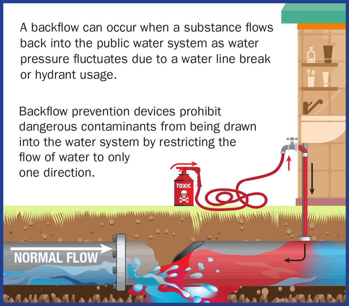 Backflow Illustration